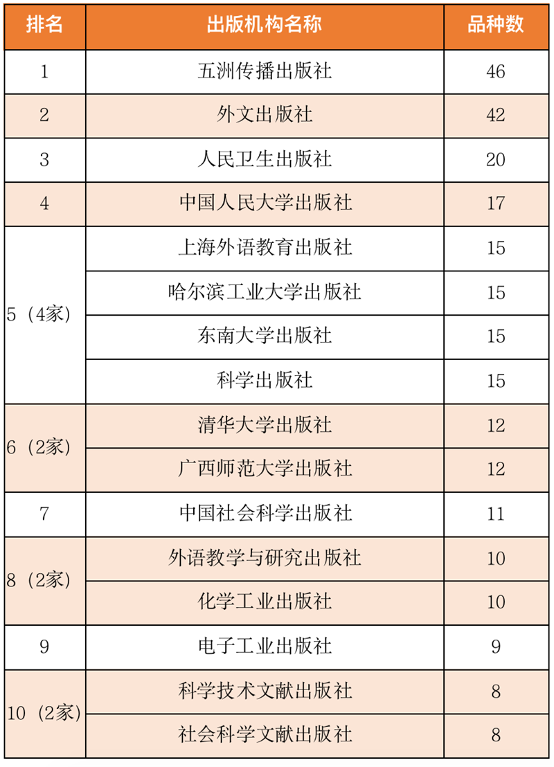 2020年度進(jìn)入海外圖書(shū)館系統英文品種的中國大陸出版機構TOP10.png