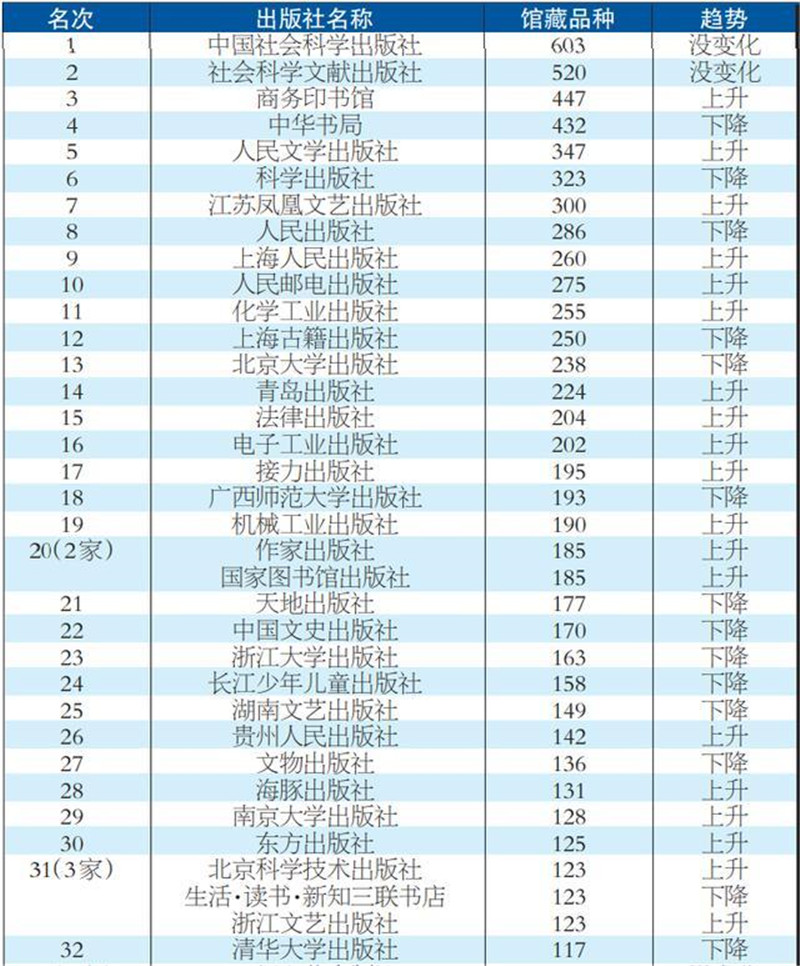 表1 2021年中國出版社進(jìn)入世界圖書(shū)館系統品種排行榜（前100名選登）_副本.jpg
